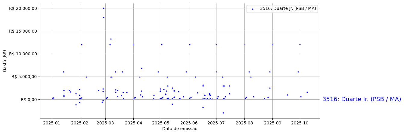 Gráfico com gastos líqüidos diários de Duarte Jr. (PSB/MA) em 2025.