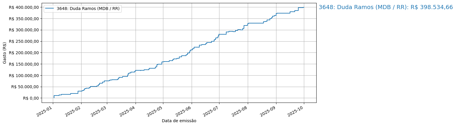 Gráfico com gastos líqüidos cumulativos de Duda Ramos (MDB/RR) em 2025.
