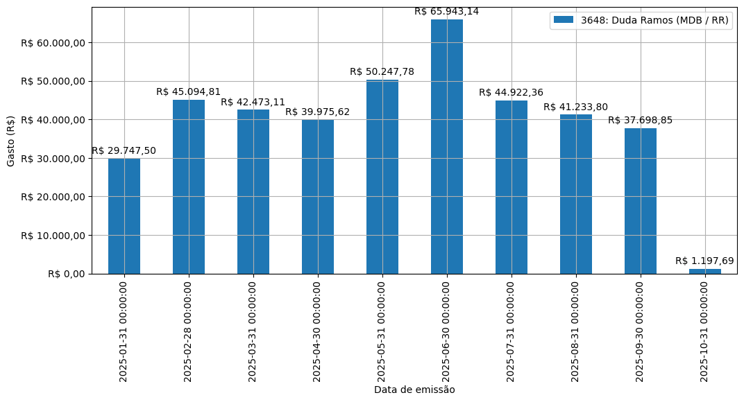 Gráfico com gastos líqüidos diários de Duda Ramos (MDB/RR) em 2025.