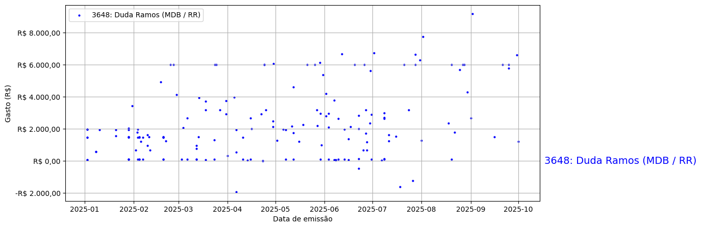 Gráfico com gastos líqüidos diários de Duda Ramos (MDB/RR) em 2025.