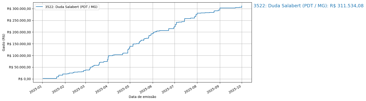 Gráfico com gastos líqüidos cumulativos de Duda Salabert (PDT/MG) em 2025.