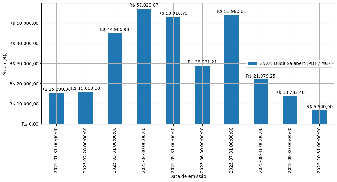 Gráfico com gastos líqüidos diários de Duda Salabert (PDT/MG) em 2025.