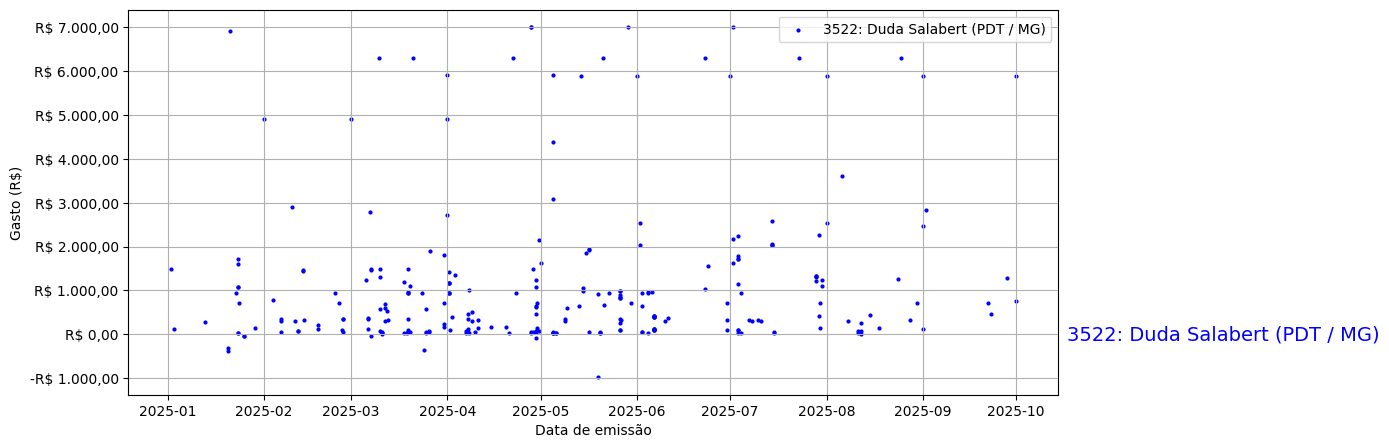 Gráfico com gastos líqüidos diários de Duda Salabert (PDT/MG) em 2025.