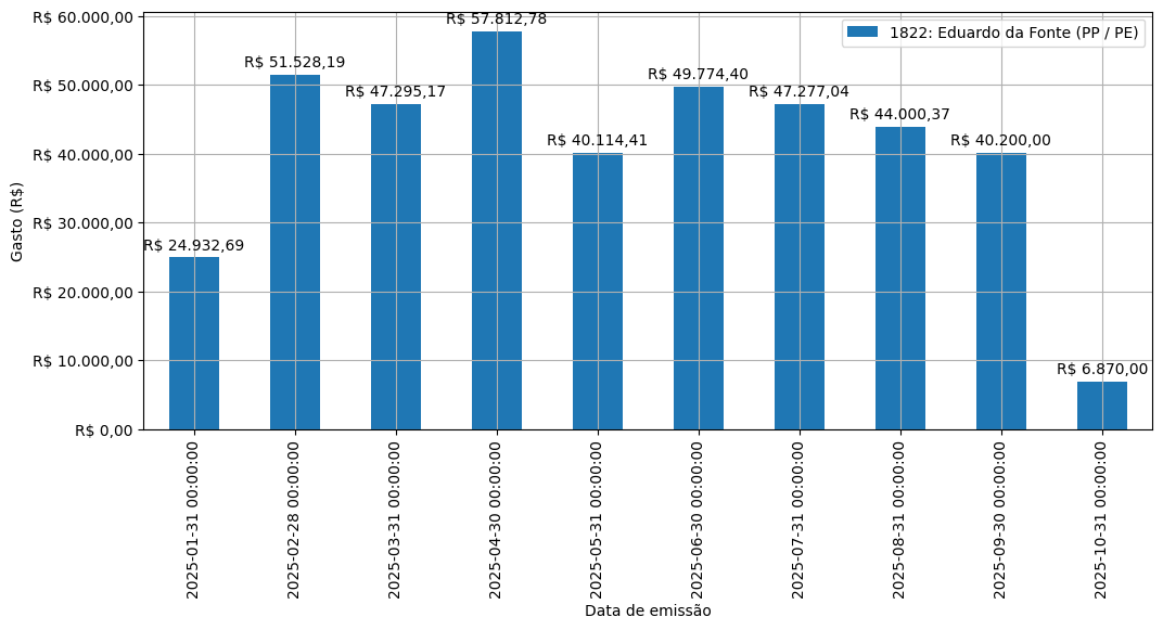 Gráfico com gastos líqüidos diários de Eduardo da Fonte (PP/PE) em 2025.