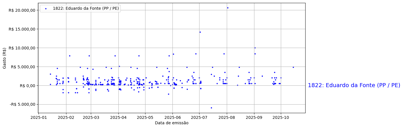 Gráfico com gastos líqüidos diários de Eduardo da Fonte (PP/PE) em 2025.