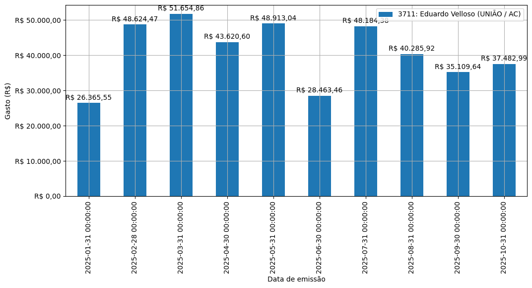 Gráfico com gastos líqüidos diários de Eduardo Velloso (UNIÃO/AC) em 2025.