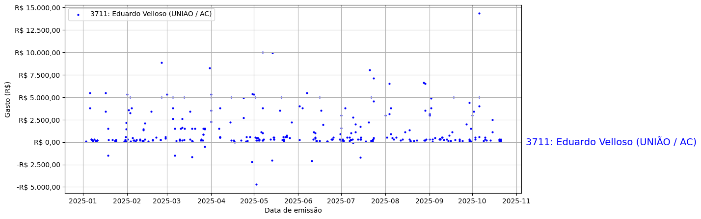 Gráfico com gastos líqüidos diários de Eduardo Velloso (UNIÃO/AC) em 2025.