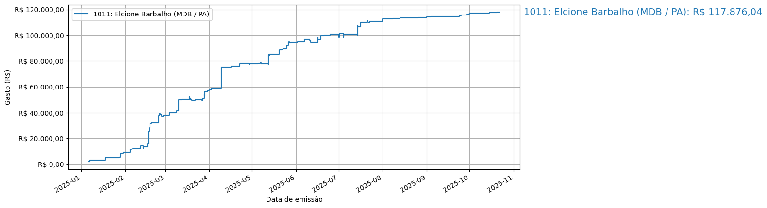 Gráfico com gastos líqüidos cumulativos de Elcione Barbalho (MDB/PA) em 2025.