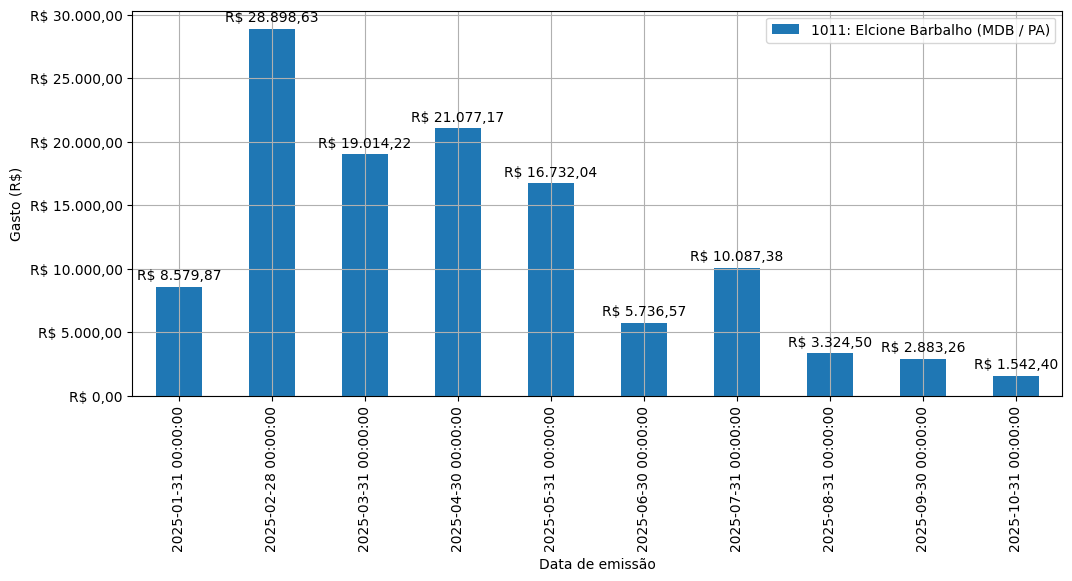 Gráfico com gastos líqüidos diários de Elcione Barbalho (MDB/PA) em 2025.