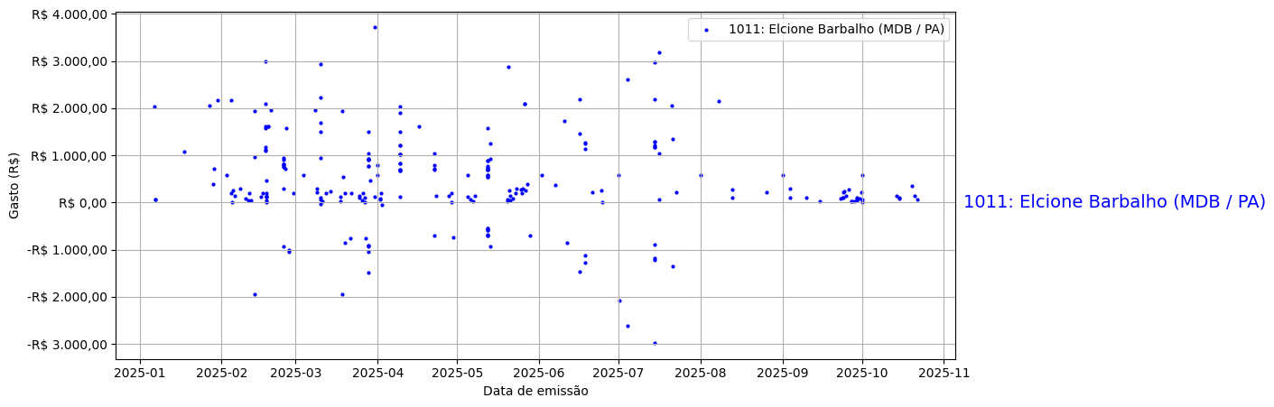 Gráfico com gastos líqüidos diários de Elcione Barbalho (MDB/PA) em 2025.