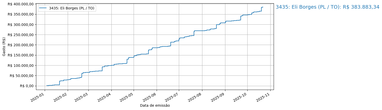 Gráfico com gastos líqüidos cumulativos de Eli Borges (PL/TO) em 2025.