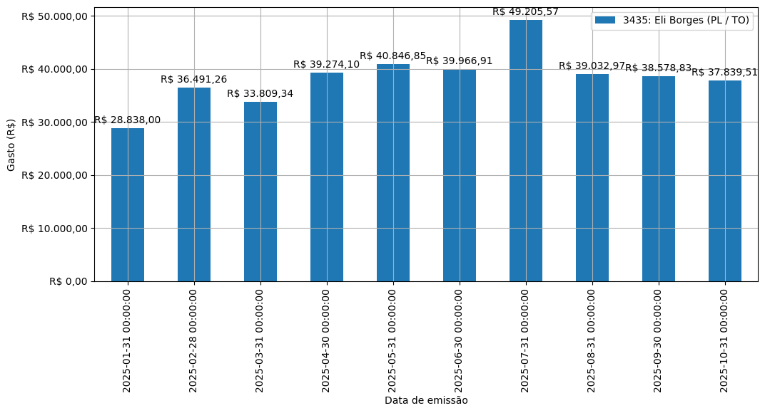 Gráfico com gastos líqüidos diários de Eli Borges (PL/TO) em 2025.