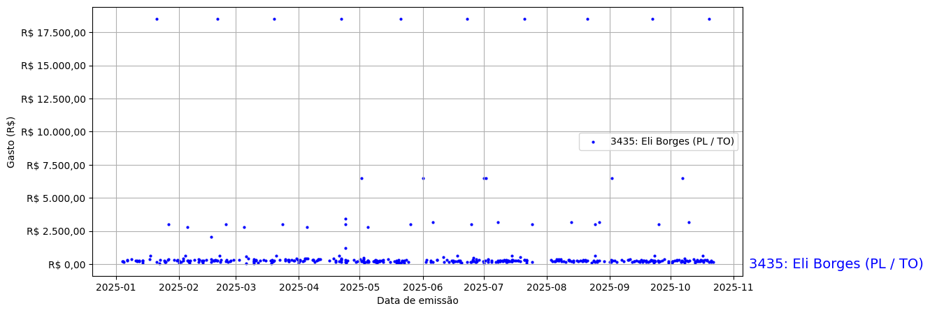 Gráfico com gastos líqüidos diários de Eli Borges (PL/TO) em 2025.