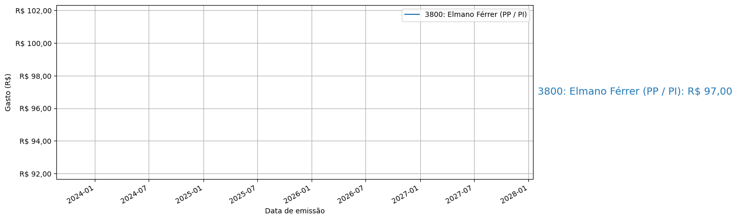 Gráfico com gastos líqüidos cumulativos de Elmano Férrer (PP/PI) em 2025.