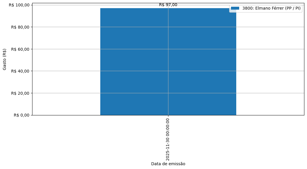 Gráfico com gastos líqüidos diários de Elmano Férrer (PP/PI) em 2025.
