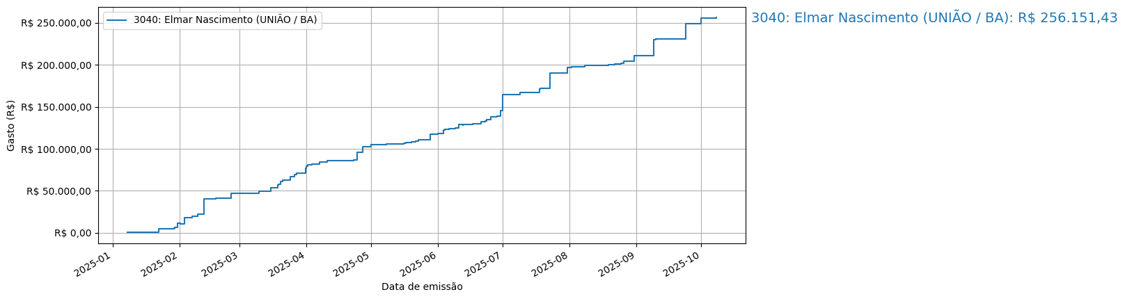 Gráfico com gastos líqüidos cumulativos de Elmar Nascimento (UNIÃO/BA) em 2025.