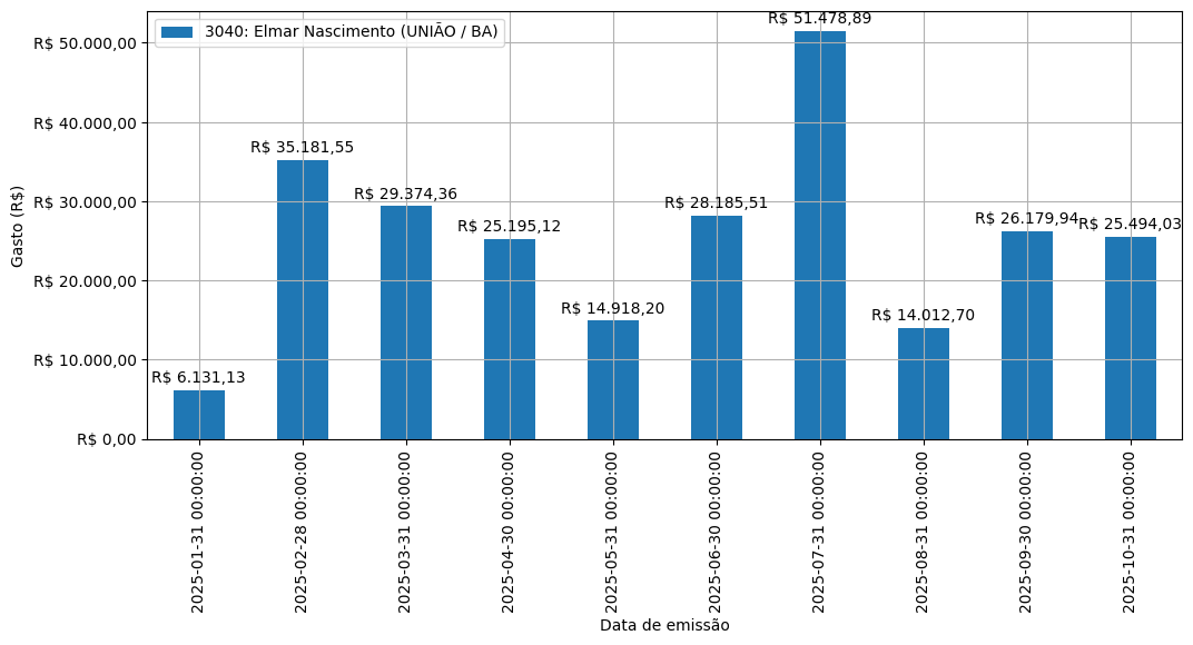 Gráfico com gastos líqüidos diários de Elmar Nascimento (UNIÃO/BA) em 2025.