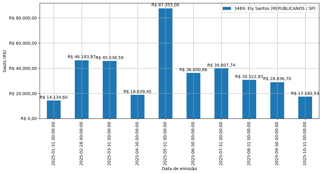 Gráfico com gastos líqüidos diários de Ely Santos (REPUBLICANOS/SP) em 2025.