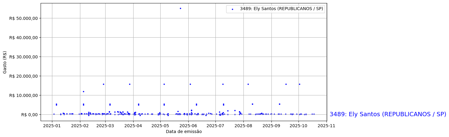 Gráfico com gastos líqüidos diários de Ely Santos (REPUBLICANOS/SP) em 2025.