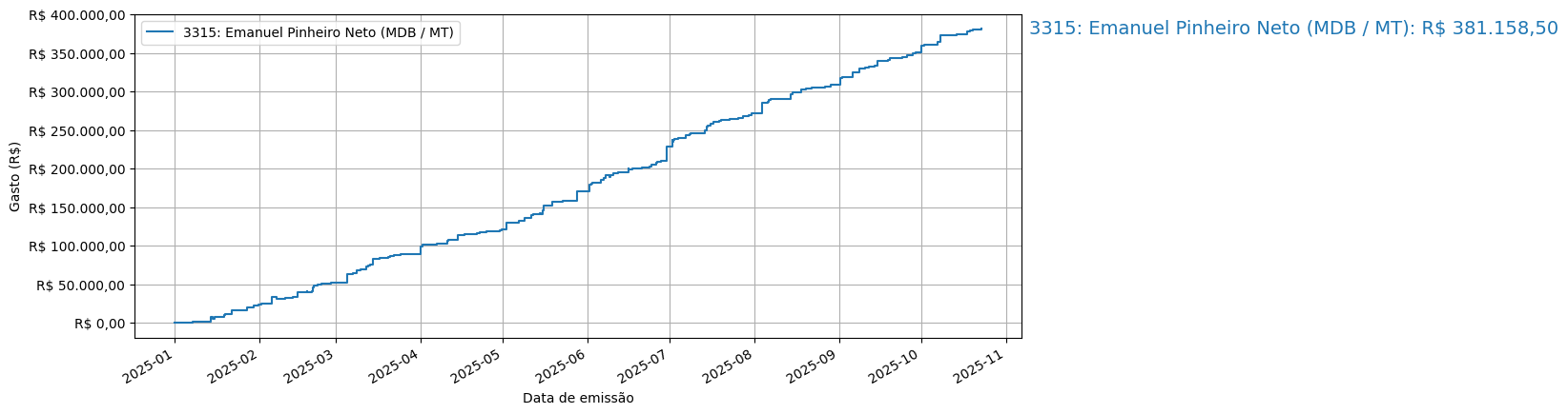 Gráfico com gastos líqüidos cumulativos de Emanuel Pinheiro Neto (MDB/MT) em 2025.