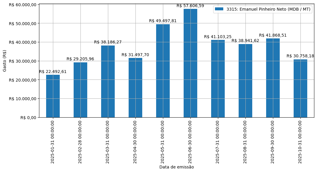 Gráfico com gastos líqüidos diários de Emanuel Pinheiro Neto (MDB/MT) em 2025.