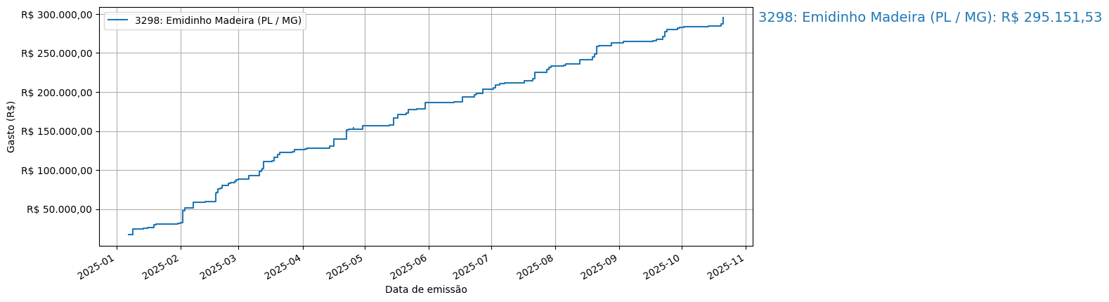 Gráfico com gastos líqüidos cumulativos de Emidinho Madeira (PL/MG) em 2025.