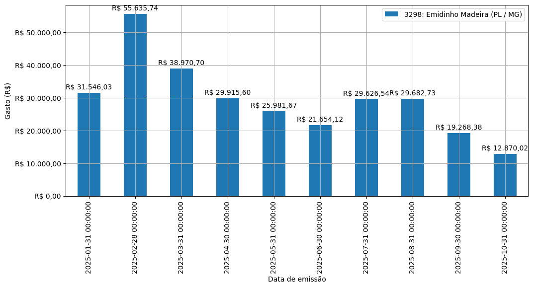 Gráfico com gastos líqüidos diários de Emidinho Madeira (PL/MG) em 2025.