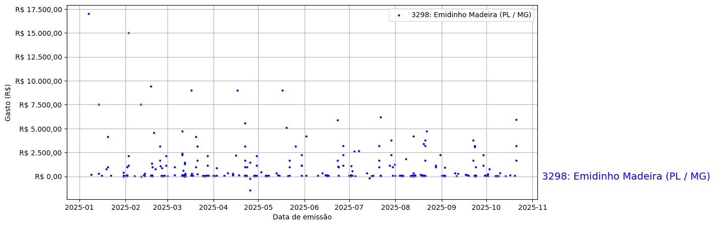 Gráfico com gastos líqüidos diários de Emidinho Madeira (PL/MG) em 2025.