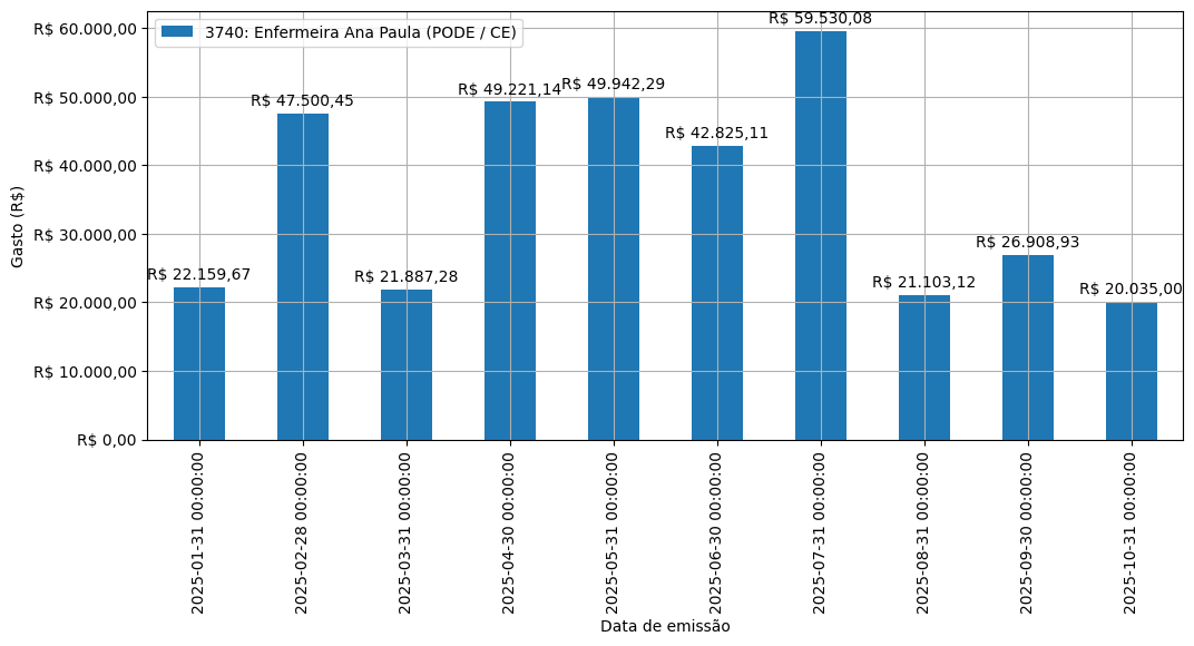 Gráfico com gastos líqüidos diários de Enfermeira Ana Paula (PODE/CE) em 2025.