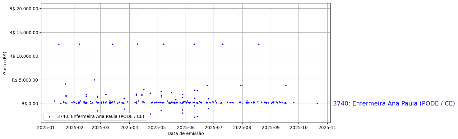 Gráfico com gastos líqüidos diários de Enfermeira Ana Paula (PODE/CE) em 2025.