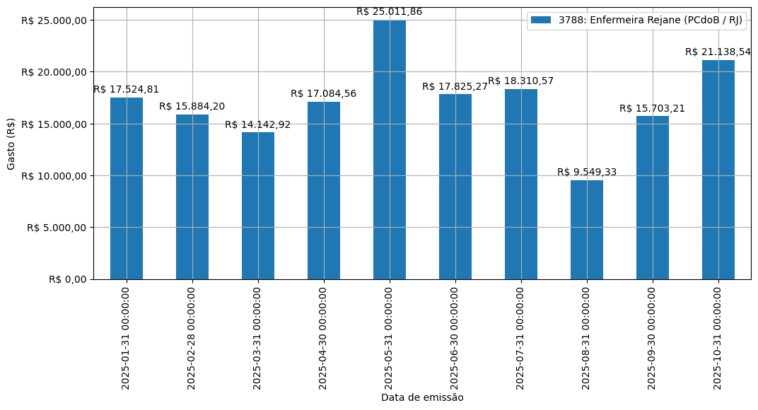Gráfico com gastos líqüidos diários de Enfermeira Rejane (PCdoB/RJ) em 2025.