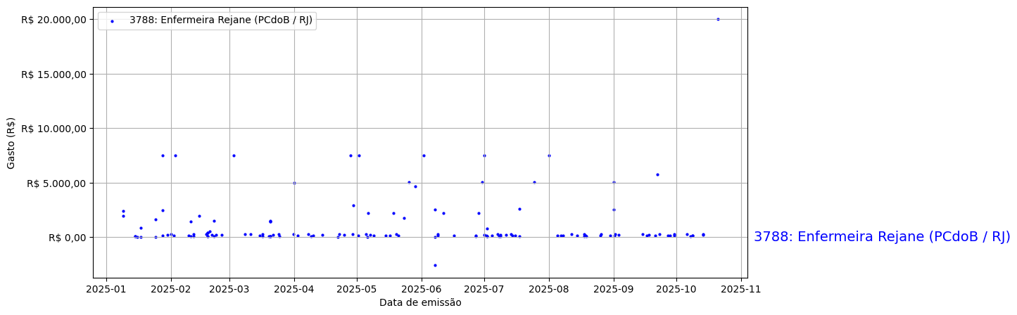 Gráfico com gastos líqüidos diários de Enfermeira Rejane (PCdoB/RJ) em 2025.