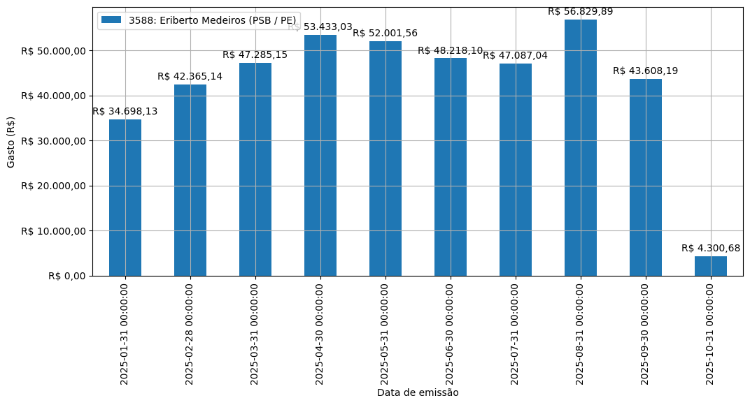 Gráfico com gastos líqüidos diários de Eriberto Medeiros (PSB/PE) em 2025.
