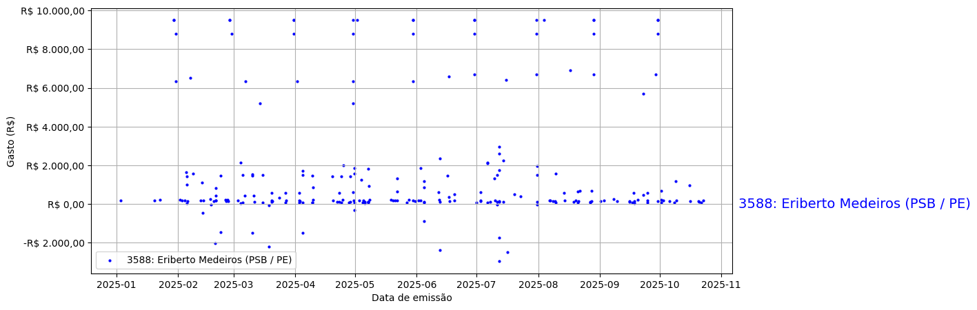 Gráfico com gastos líqüidos diários de Eriberto Medeiros (PSB/PE) em 2025.
