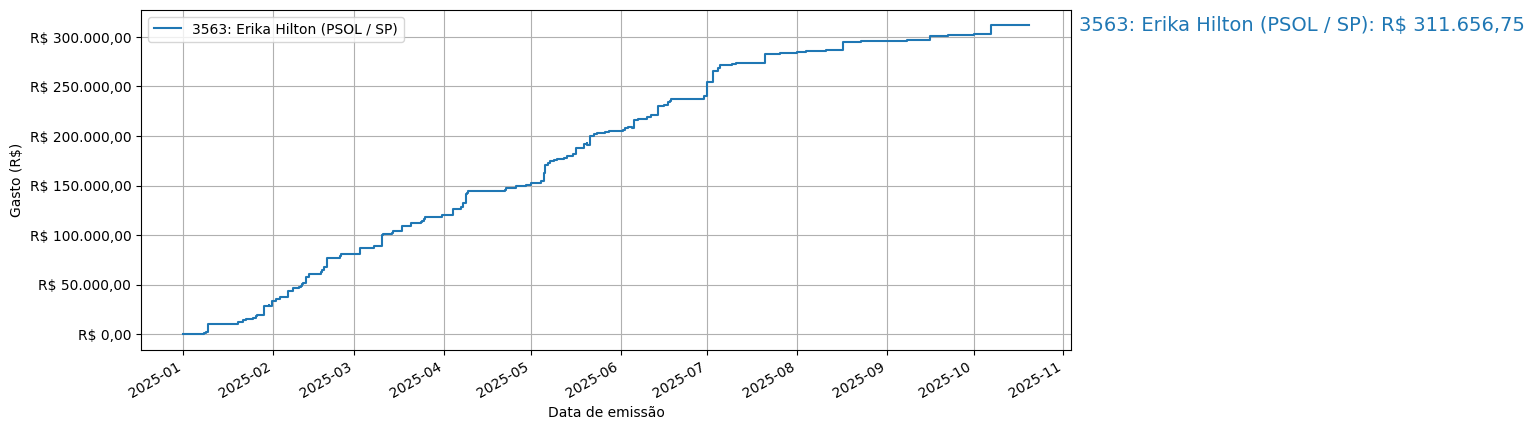 Gráfico com gastos líqüidos cumulativos de Erika Hilton (PSOL/SP) em 2025.