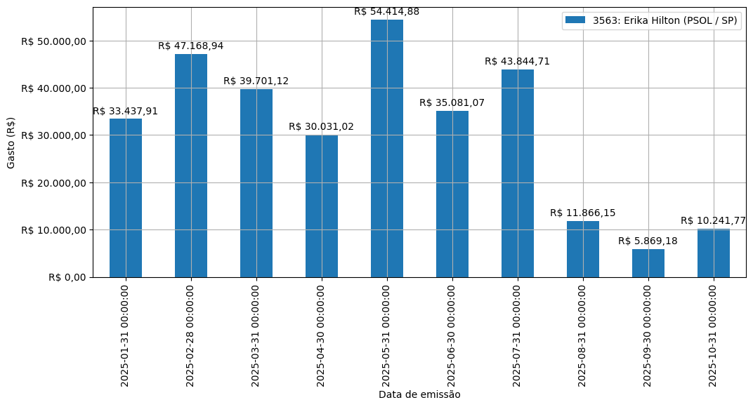 Gráfico com gastos líqüidos diários de Erika Hilton (PSOL/SP) em 2025.