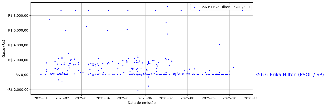 Gráfico com gastos líqüidos diários de Erika Hilton (PSOL/SP) em 2025.