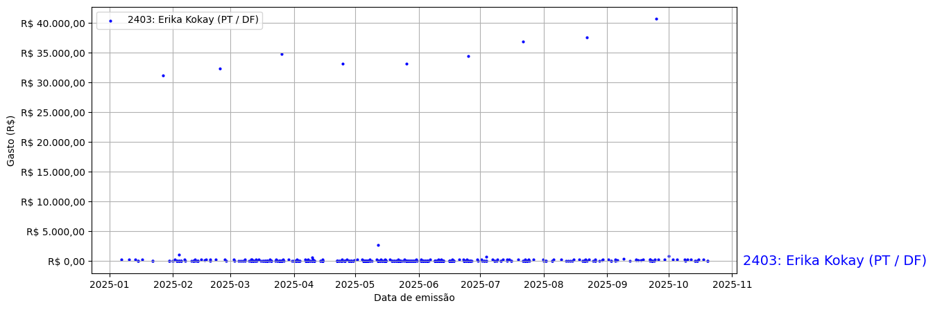 Gráfico com gastos líqüidos diários de Erika Kokay (PT/DF) em 2025.