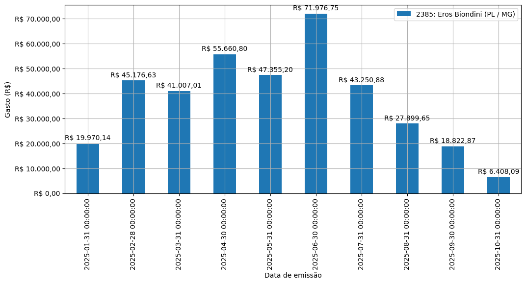 Gráfico com gastos líqüidos diários de Eros Biondini (PL/MG) em 2025.