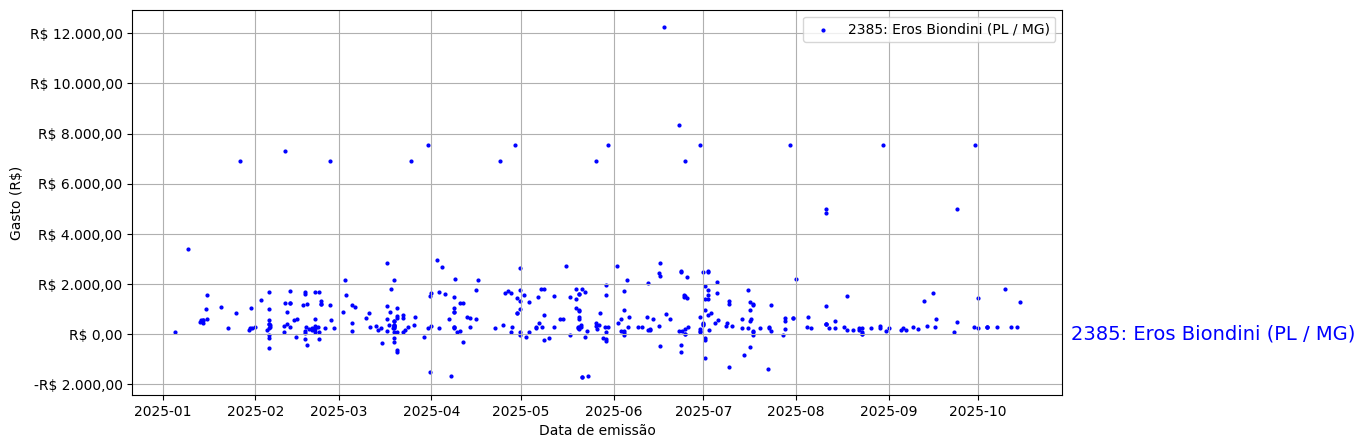 Gráfico com gastos líqüidos diários de Eros Biondini (PL/MG) em 2025.