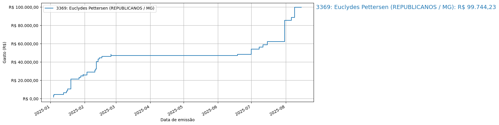 Gráfico com gastos líqüidos cumulativos de Euclydes Pettersen (REPUBLICANOS/MG) em 2025.