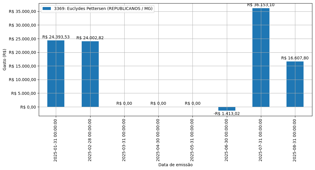 Gráfico com gastos líqüidos diários de Euclydes Pettersen (REPUBLICANOS/MG) em 2025.