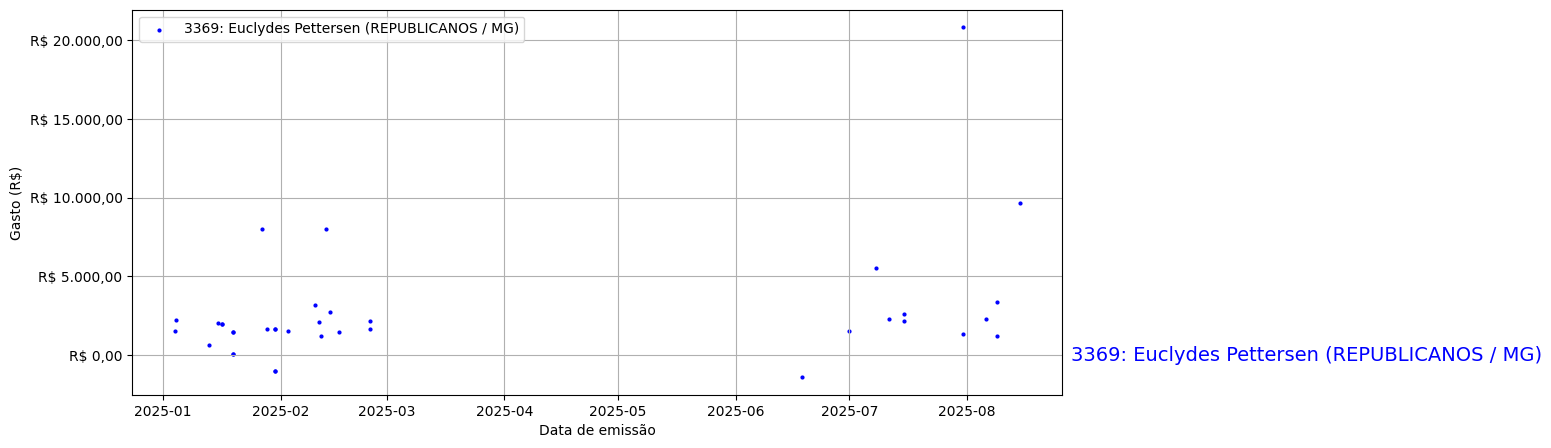 Gráfico com gastos líqüidos diários de Euclydes Pettersen (REPUBLICANOS/MG) em 2025.