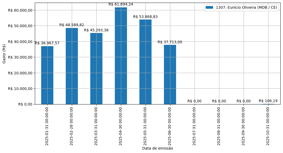 Gráfico com gastos líqüidos diários de Eunício Oliveira (MDB/CE) em 2025.