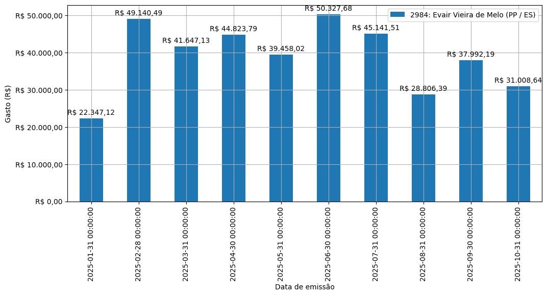 Gráfico com gastos líqüidos diários de Evair Vieira de Melo (PP/ES) em 2025.