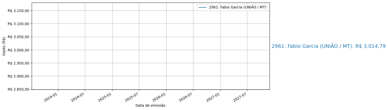 Gráfico com gastos líqüidos cumulativos de Fabio Garcia (UNIÃO/MT) em 2025.