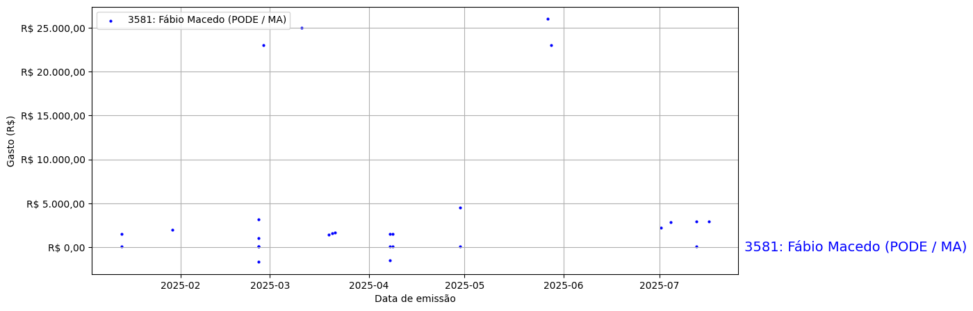 Gráfico com gastos líqüidos diários de Fábio Macedo (PODE/MA) em 2025.