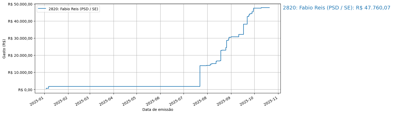 Gráfico com gastos líqüidos cumulativos de Fabio Reis (PSD/SE) em 2025.