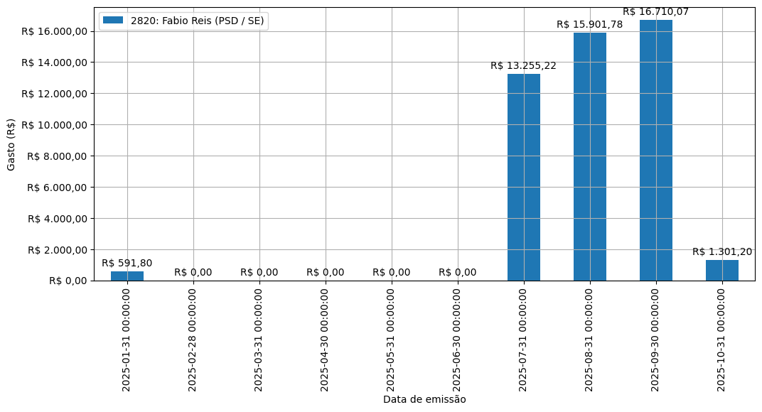 Gráfico com gastos líqüidos diários de Fabio Reis (PSD/SE) em 2025.