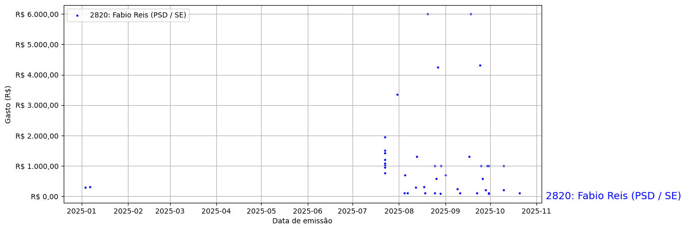 Gráfico com gastos líqüidos diários de Fabio Reis (PSD/SE) em 2025.